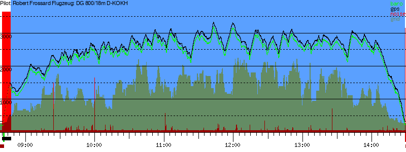 Barometer